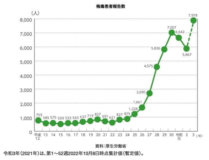 梅毒患者の報告数