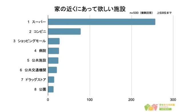 家の近くにあって欲しい施設