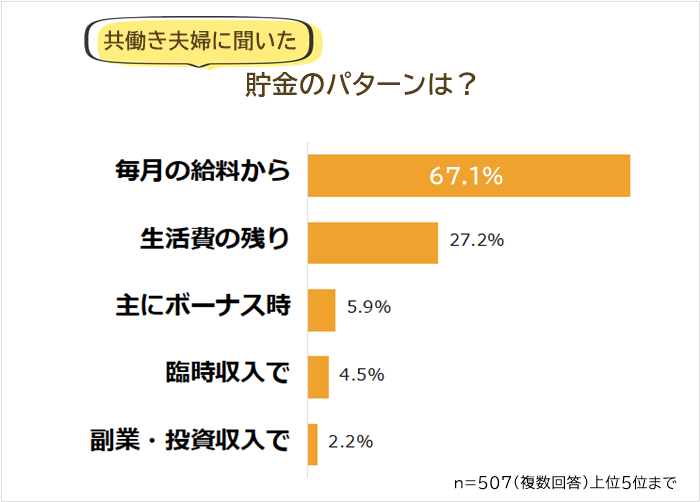 「どのように貯金しているか（貯金のパターン）」