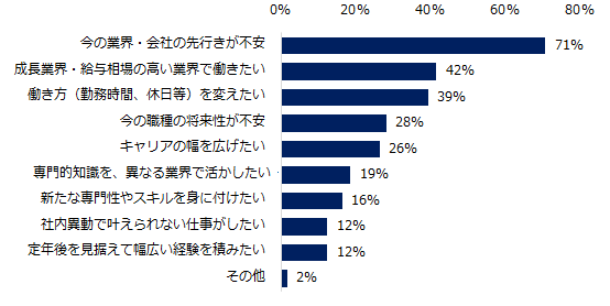 エン・ジャパン/ミドル世代の異業種転職調査「異業種企業への転職を希望するミドル人材の希望理由について、直近増加しているものを教えてください」