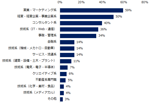 エン・ジャパン/ミドル世代の異業種転職調査「異業種転職を実現されたミドルの転職者は、どのような職種の方が多いですか？上位3つを教えてください」