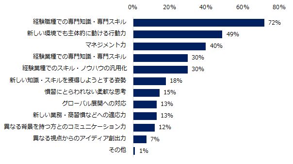 エン・ジャパン/ミドル世代の異業種転職調査「異業種転職をしたミドルに対して、「採用企業が期待するもの」は何ですか？上位3つを教えてください」