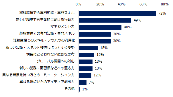 エン・ジャパン/ミドル世代の異業種転職調査「異業種転職をしたミドルに対して、「採用企業が期待するもの」は何ですか？上位3つを教えてください」