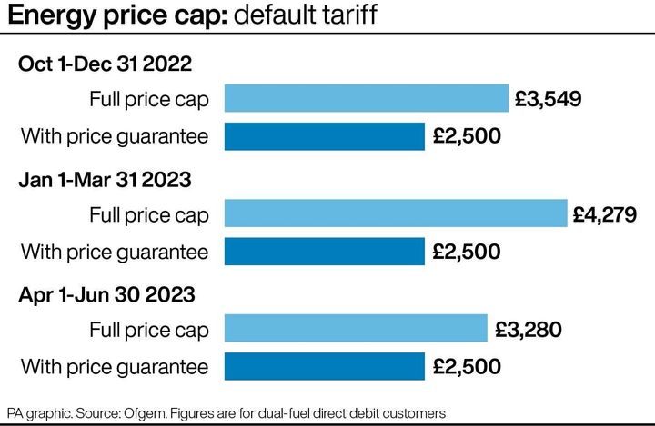 How the energy price cap has changed and what the government's price guarantee has been through each quarter.