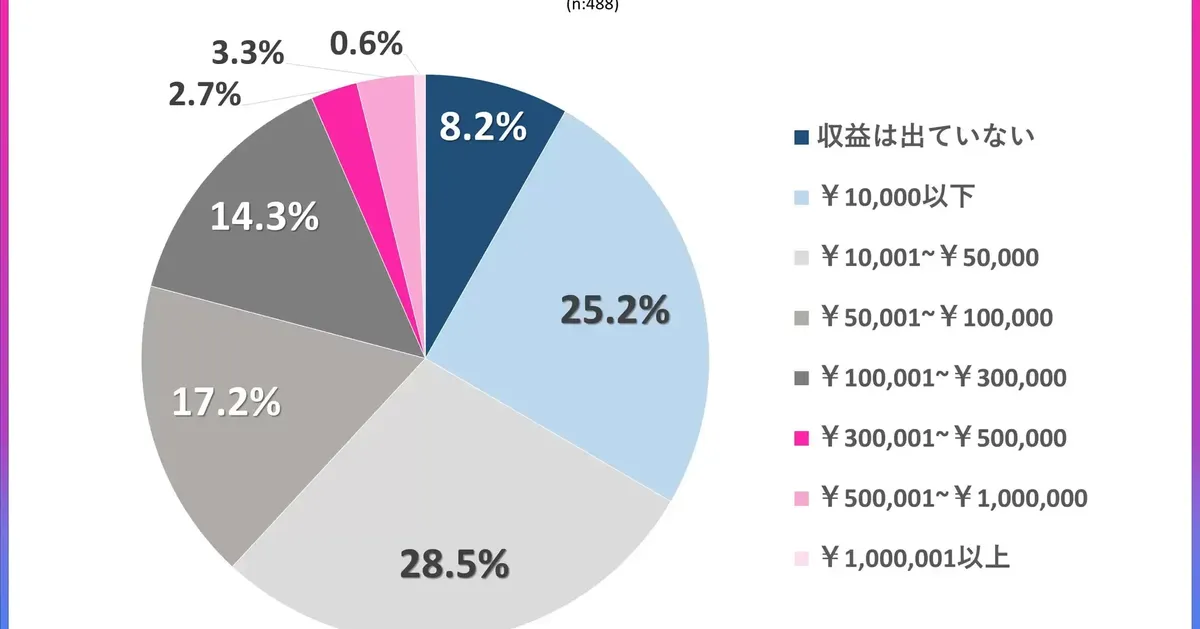 副業での最高月収は？10万円以上は「○％」。収入が高い人はどんな種類の副業をしている？【調査結果】 | ハフポスト NEWS