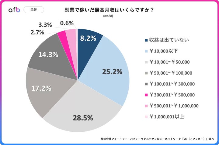 副業で稼いだ最高月収