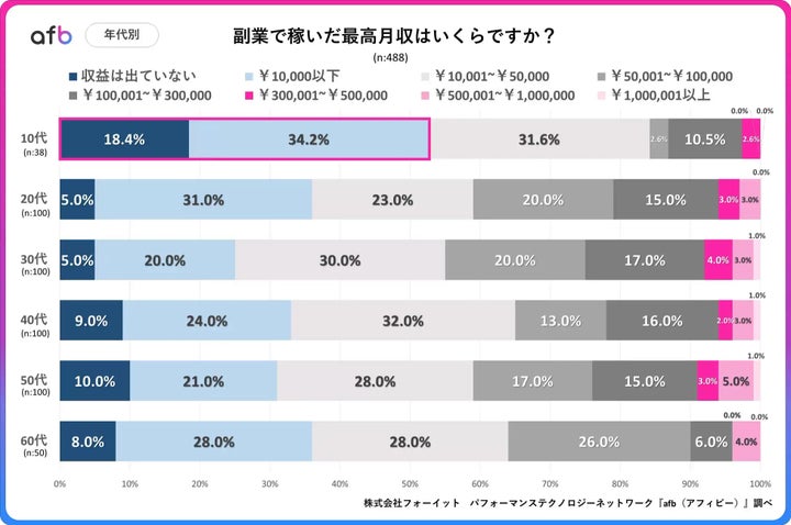 副業で稼いだ最高月収（年代別）