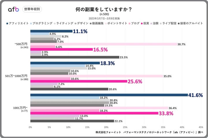 副業の種類