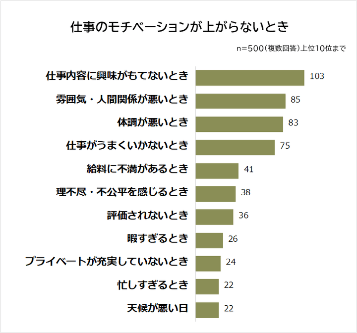 仕事のモチベーションが上がらないとき