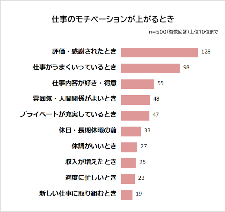 仕事のモチベーションが上がるとき