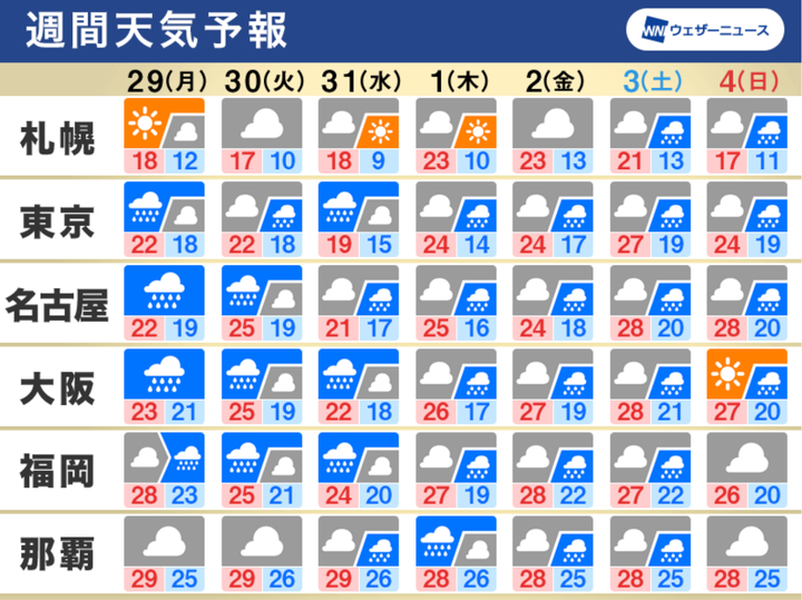 週間天気予報