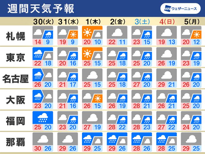 週間天気予報