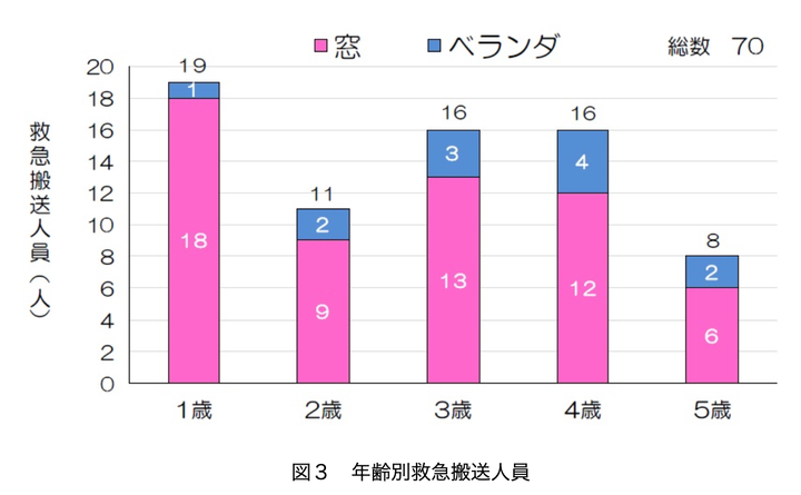 2018〜22年に救急搬送された5歳以下の子ども。70人が住宅の窓やベランダから落ちている。