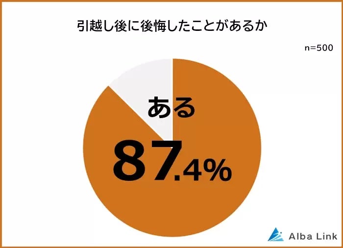 引越し後に後悔したことがあるか