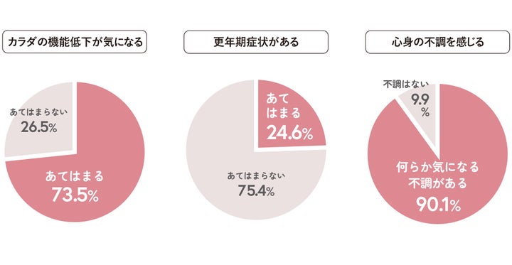  変わりめ期女性の現状に関する意識調査 