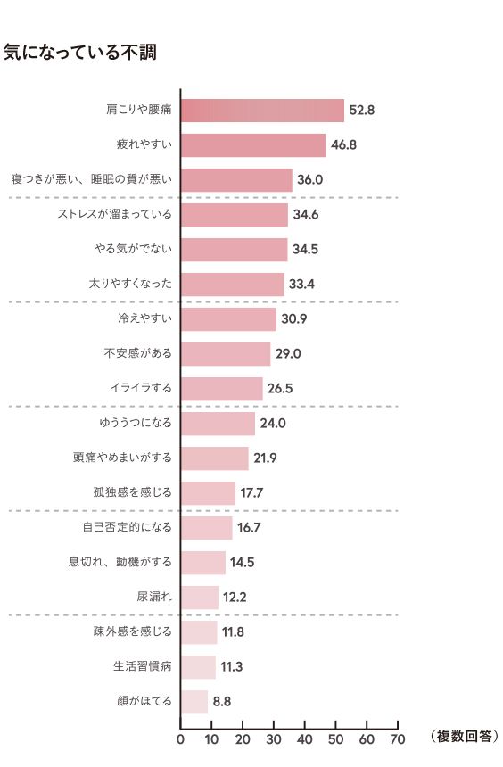 気になっている不調