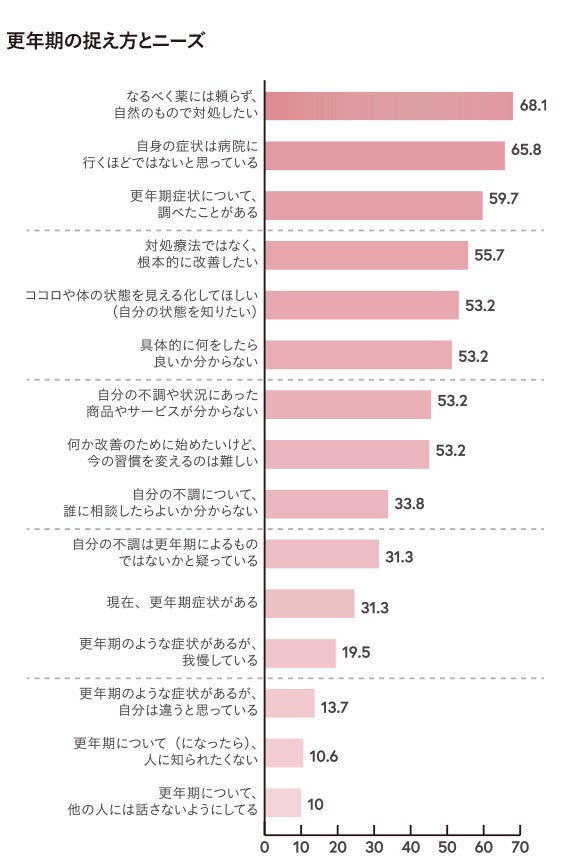  更年期の捉え方とニーズ 