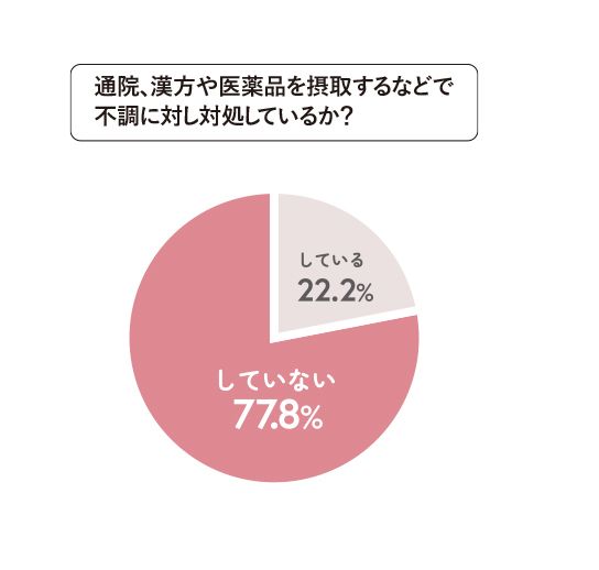 通院、漢方や医薬品を摂取するなどで不調に対し対処しいているか？