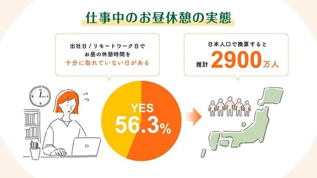 働く人のお昼休憩に関する実態調査