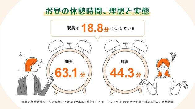 働く人のお昼休憩に関する実態調査