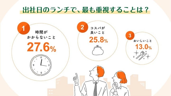 働く人のお昼休憩に関する実態調査