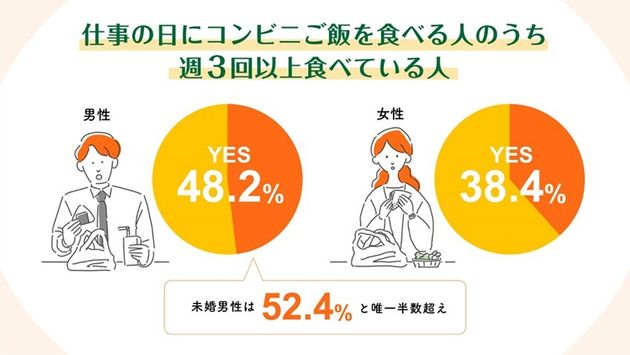 働く人のお昼休憩に関する実態調査