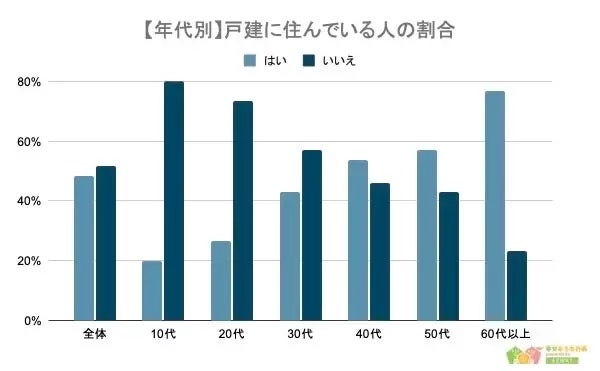 戸建てに住んでいる人の割合