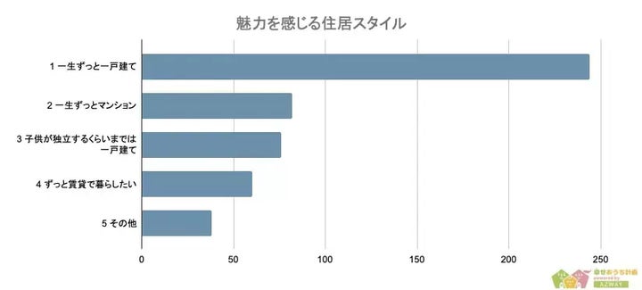 魅力を感じる住居スタイル