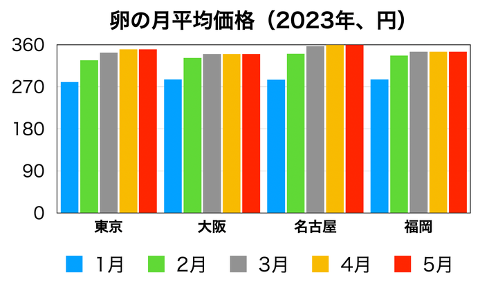 JA全農たまごのデータをもとにハフポスト日本版が作成