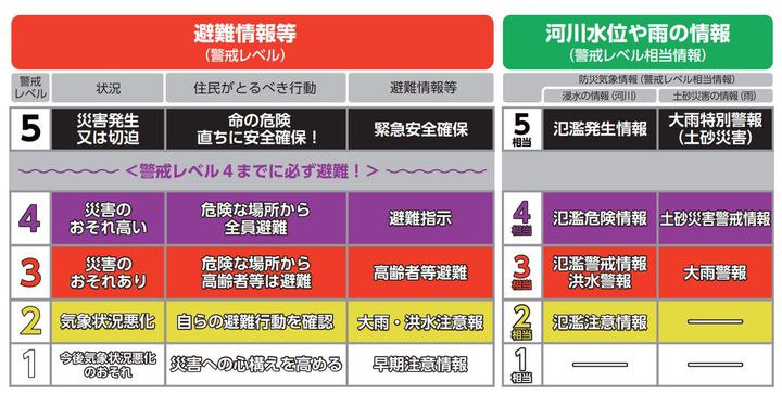 警戒レベルと、警戒レベル相当情報の関係。内閣府防災ホームページの「避難情報のポイント」より