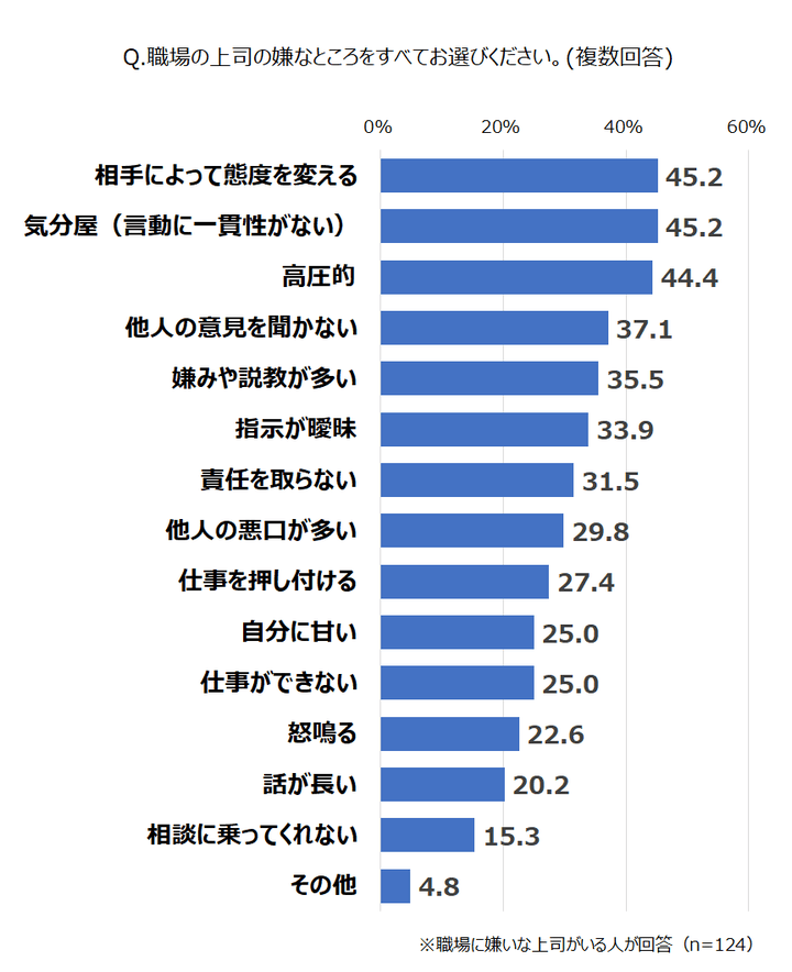 職場の上司の嫌なところは？