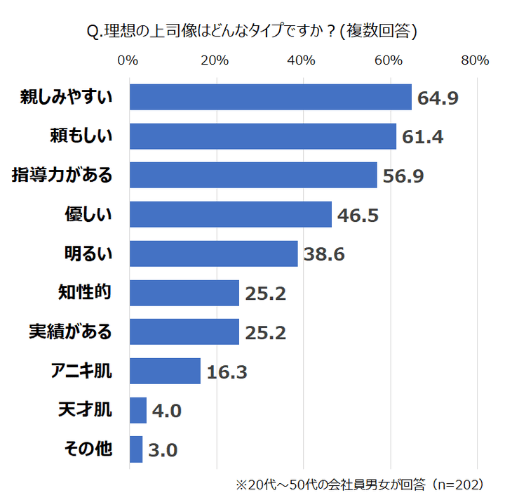 理想の上司像は？