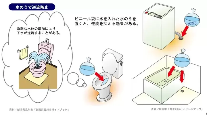 トイレの便器内、風呂場、洗濯機の排水口に水のうを置くと、逆流を防げる