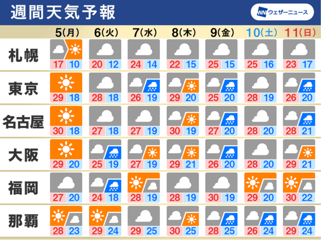 6月5〜11日の週間天気予報