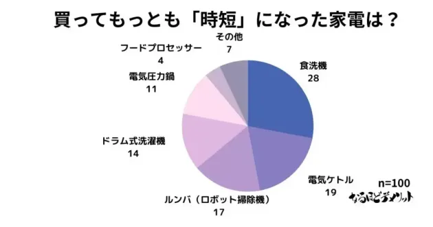 買ってもっとも「時短」になった家電は？