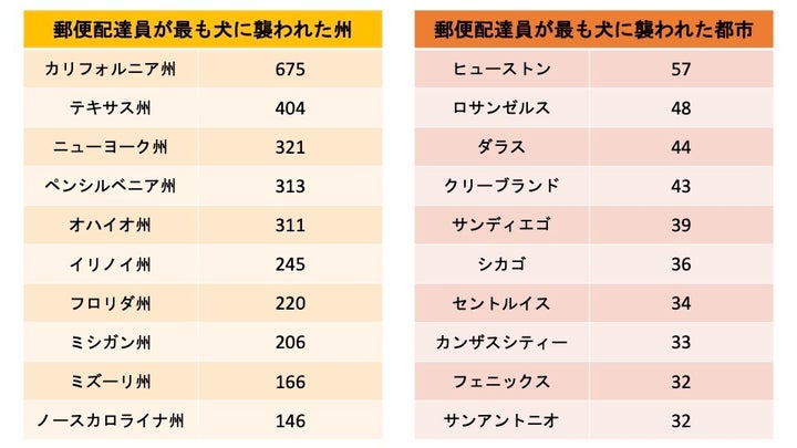 USPSが発表したランキング