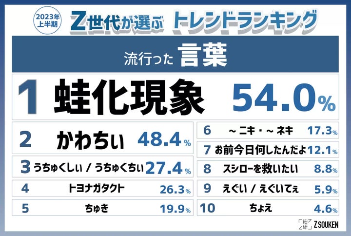 『Z総研2023年上半期トレンドランキング』流行った言葉