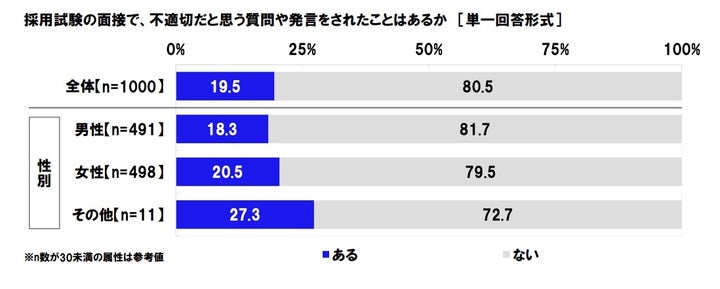 採用面接で不適切だと思う質問や発言をされたことがあるか