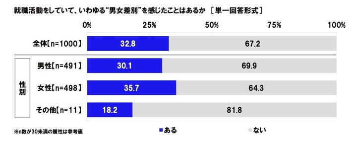 いわゆる「男女差別」を感じたことはあるか