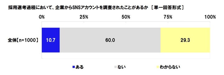 企業からSNSアカウントを調査されたことがあるか