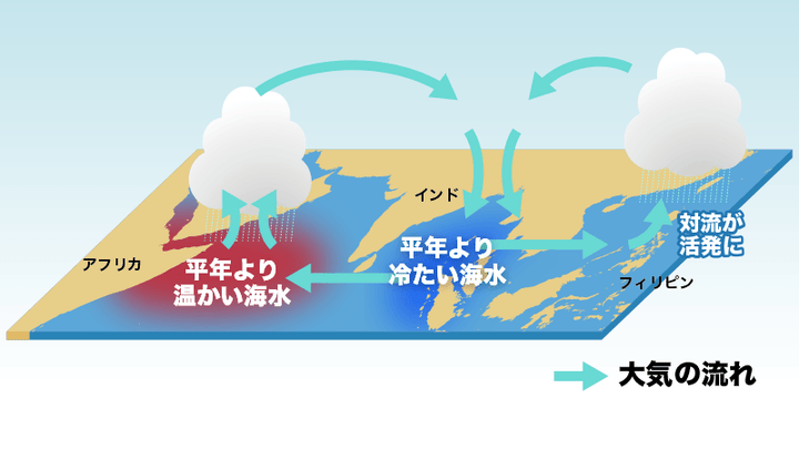 解説図 正のインド洋ダイポールモード現象