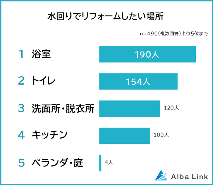 水回りでリフォームしたい場所