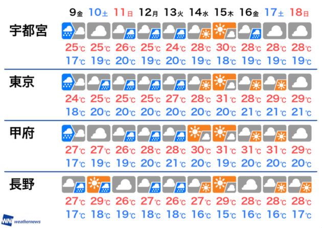 10日先までの天気予報