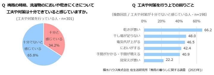 工夫や対策を行う上での困りごと