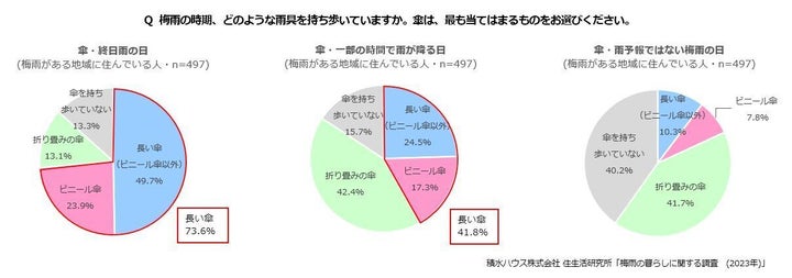 どのような雨具を持ち歩いているか