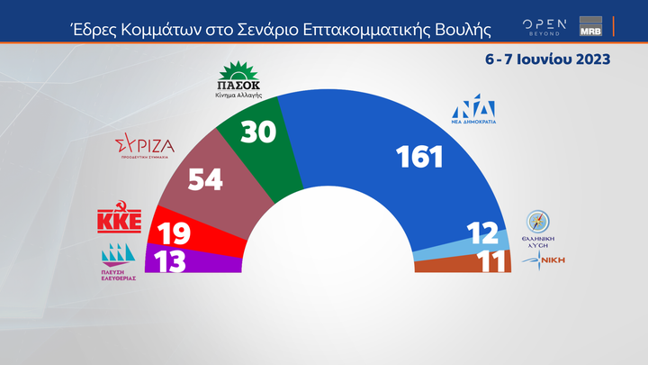 Η μεγάλη δημοσκόπηση του κεντρικού δελτίου Ειδήσεων του OPEN, που πραγματοποιήθηκε από τις 6 έως και τις 7 Ιουνίου 2023 από την MRB και μεταδόθηκε την Πέμπτη 08/06/2023.