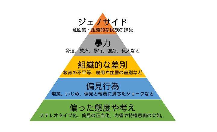 「憎悪のピラミッド」（出典：Anti-Defametion League）