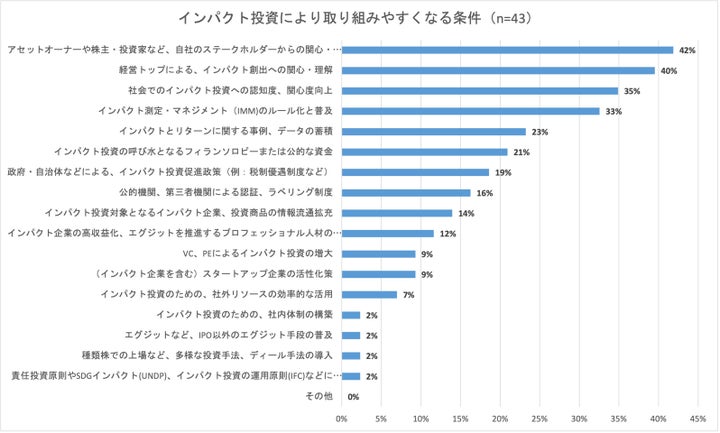 インパクト投資により取り組みやすくなる条件