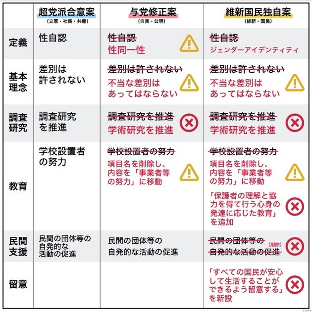 LGBT理解増進法案の推移