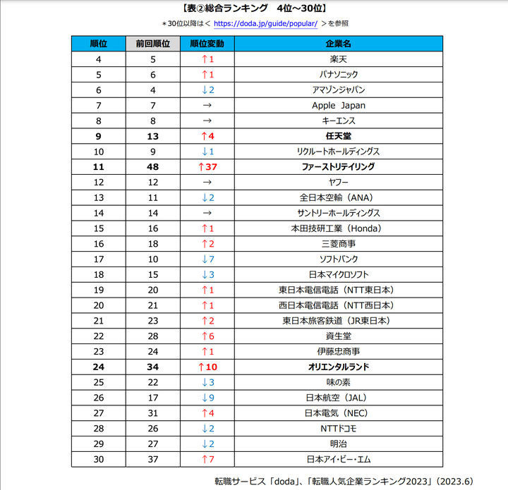 doda転職人気企業ランキング4位から30位